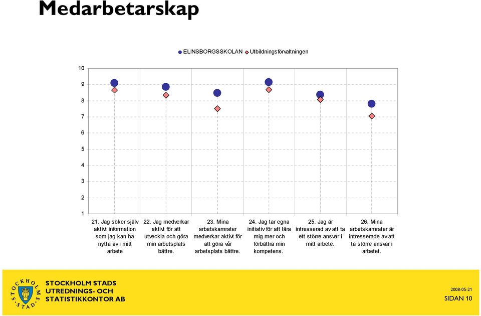 . Mina arbetskamrater medverkar aktivt för att göra vår arbetsplats bättre.