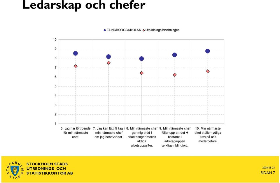 . Min närmaste chef ger mig stöd i prioriteringar mellan viktiga arbetsuppgifter.