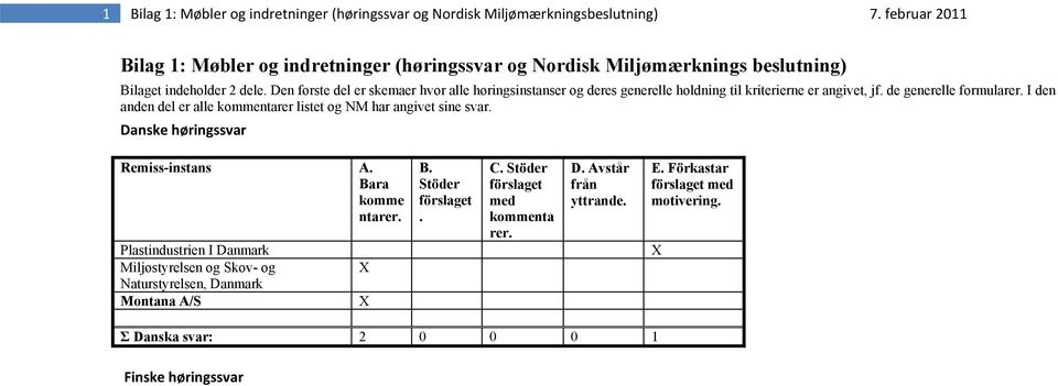 I den anden del er alle kommentarer listet og NM har angivet sine svar. Danske høringssvar Remiss-instans A. Bara komme ntarer. B. Stöder förslaget. C.