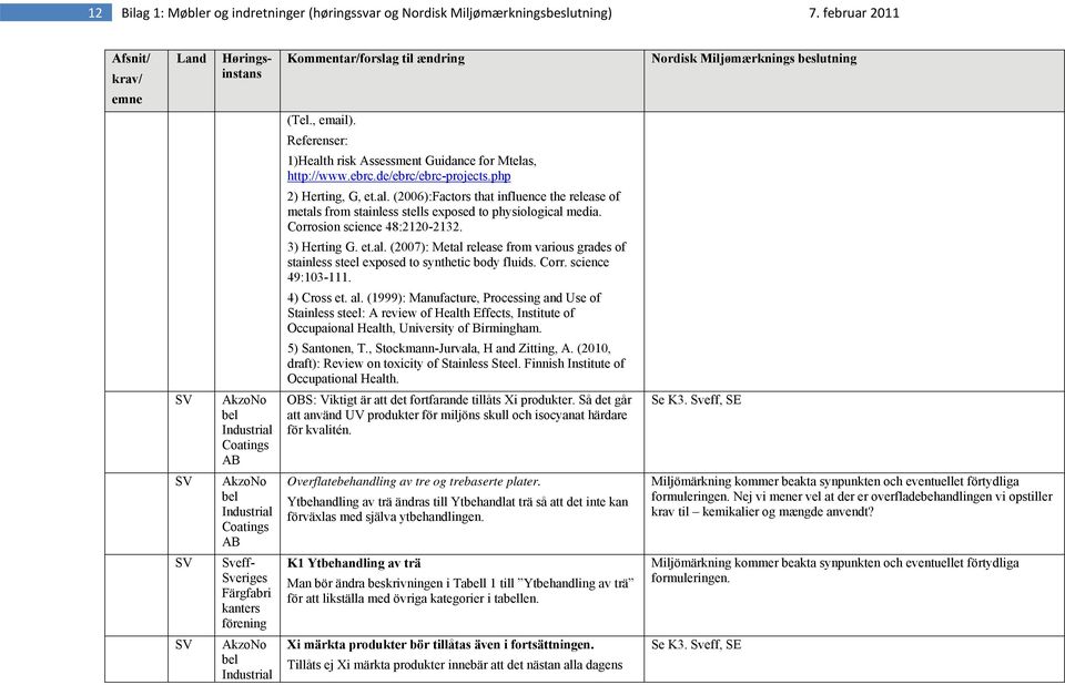 et.al. (2007): Metal release from various grades of stainless steel exposed to synthetic body fluids. Corr. science 49:103-111. 4) Cross et. al.