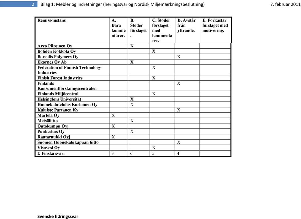 Arvo Piiroinen Oy X Boliden Kokkola Oy X Borealis Polymers Oy X Ekornes Oy Ab X Federation of Finnish Technology Industries Finish Forest Industries X Finlands