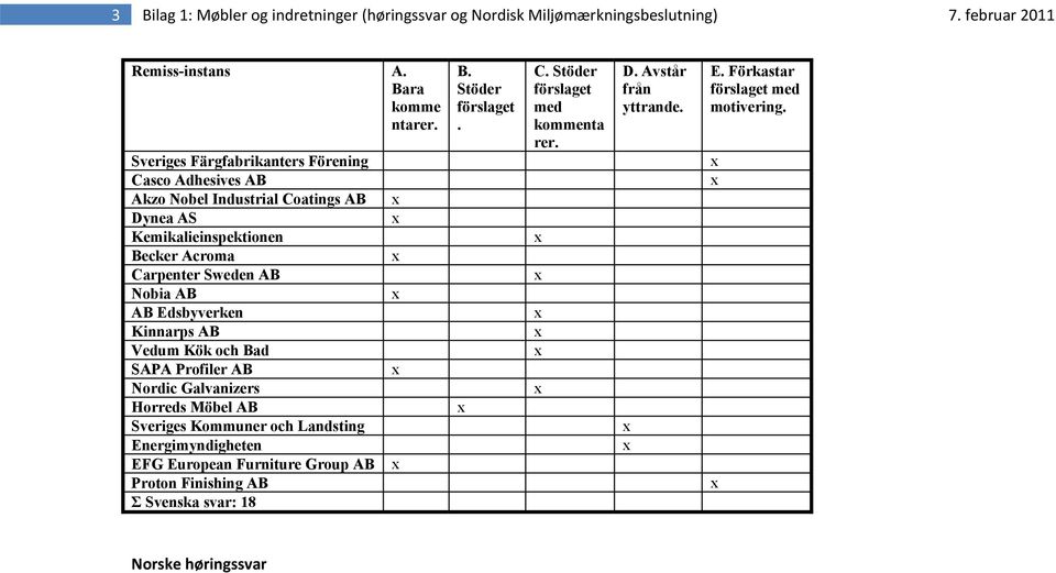 Sveriges Färgfabrikanters Förening x Casco Adhesives AB x Akzo Nobel Industrial Coatings AB x Dynea AS x Kemikalieinspektionen x Becker Acroma x Carpenter Sweden AB x Nobia