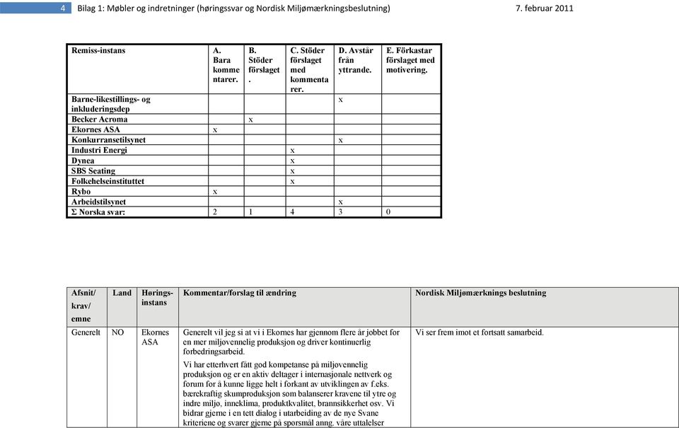 Barne-likestillings- og x inkluderingsdep Becker Acroma x Ekornes ASA x Konkurransetilsynet x Industri Energi x Dynea x SBS Seating x Folkehelseinstituttet x Rybo x Arbeidstilsynet x Σ Norska svar: 2