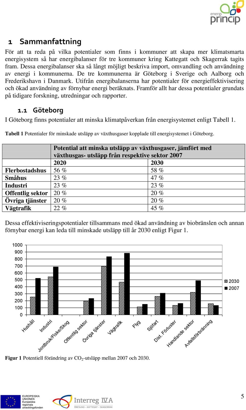 Utifrån energibalanserna har potentialer för energieffektivisering och ökad användning av förnybar energi beräknats.