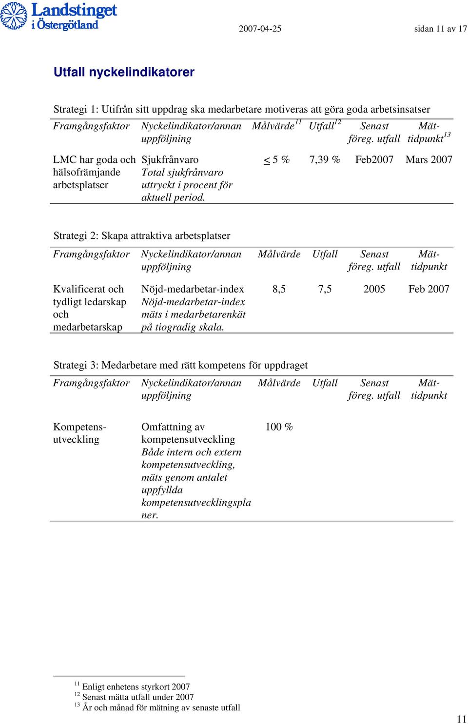 < 5 % 7,39 % Feb2007 Mars 2007 Strategi 2: Skapa attraktiva arbetsplatser Kvalificerat och tydligt ledarskap och medarbetarskap Nöjd-medarbetar-inde Nöjd-medarbetar-inde mäts i medarbetarenkät på