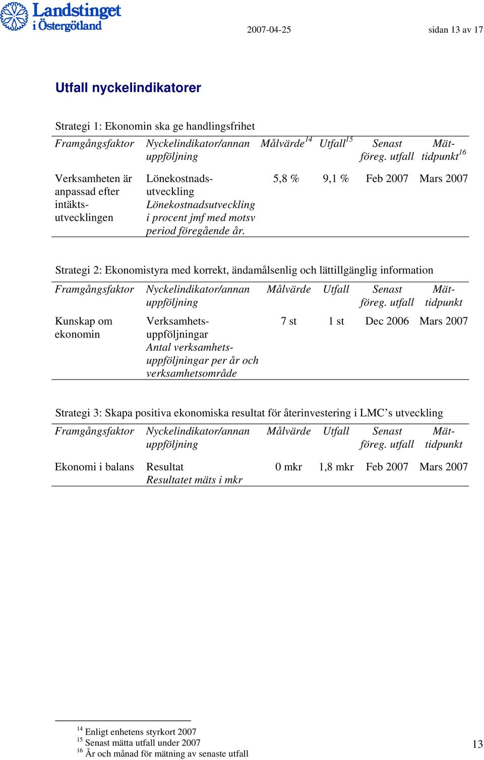 5,8 % 9,1 % Feb 2007 Mars 2007 Strategi 2: Ekonomistyra med korrekt, ändamålsenlig och lättillgänglig information Kunskap om ekonomin Verksamhetsar Antal verksamhetsar per år och