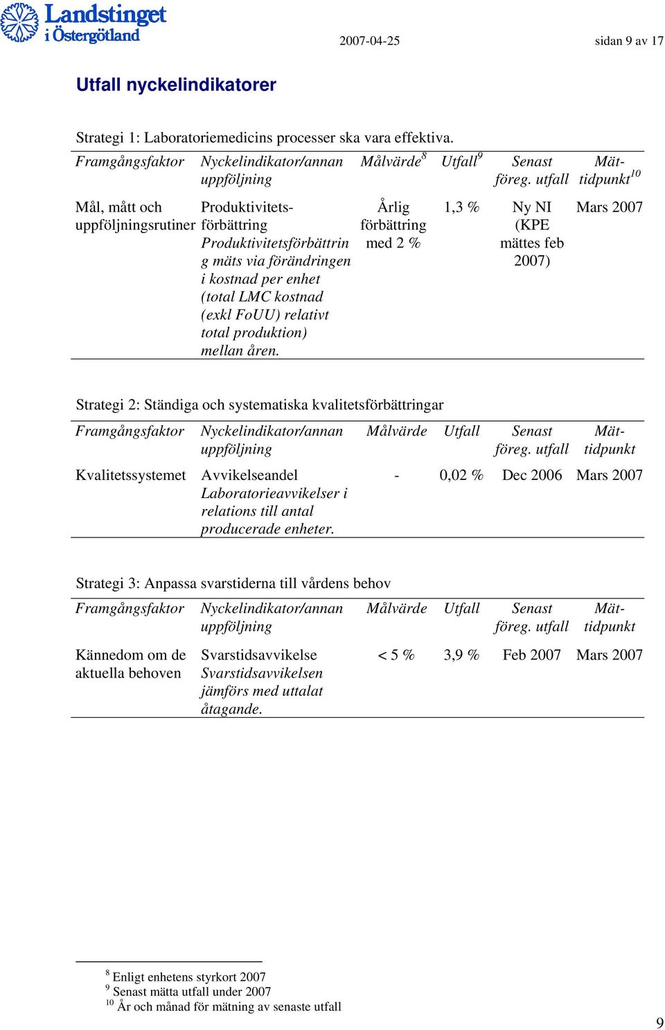 Målvärde 8 Utfall 9 Senast Årlig förbättring med 2 % 1,3 % Ny NI (KPE mättes feb 2007) 10 Mars 2007 Strategi 2: Ständiga och systematiska kvalitetsförbättringar Kvalitetssystemet Avvikelseandel