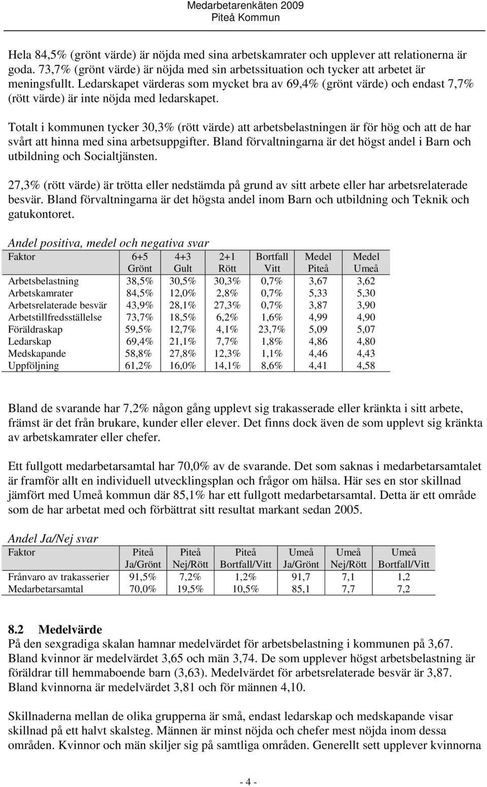 Totalt i kommunen tycker 30,3% (rött värde) att arbetsbelastningen är för hög och att de har svårt att hinna med sina arbetsuppgifter.