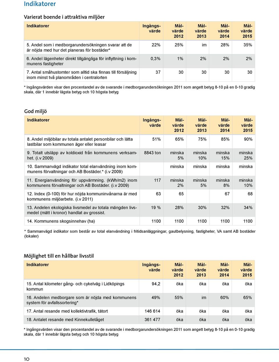 Antal småhustomter som alltid ska finnas till försäljning inom minst två planområden i centralorten 22% 25% im 28% 35% 0,3% 1% 2% 2% 2% 37 30 30 30 30 * n visar den procentandel av de svarande i