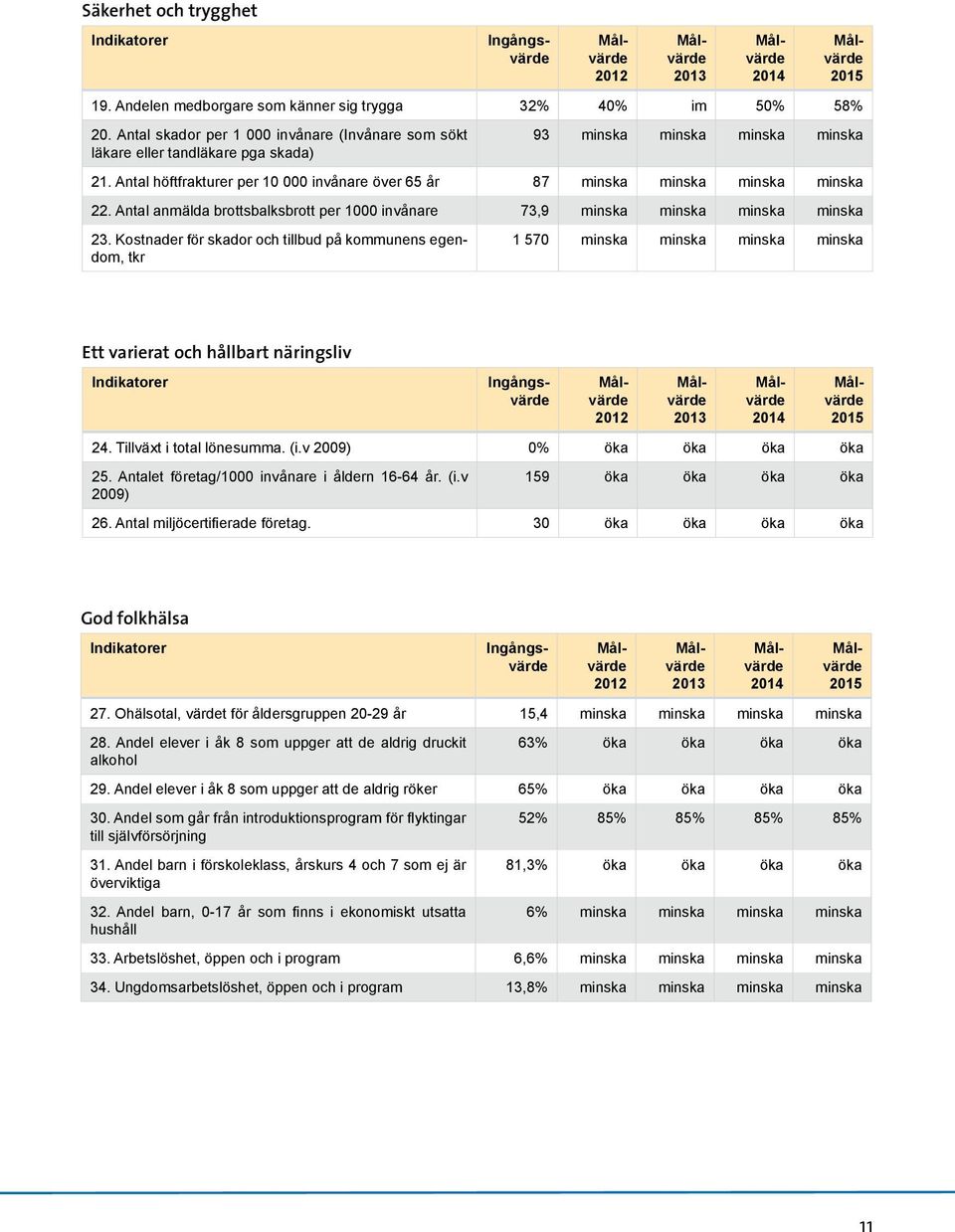 Antal höftfrakturer per 10 000 invånare över 65 år 87 minska minska minska minska 22. Antal anmälda brottsbalksbrott per 1000 invånare 73,9 minska minska minska minska 23.