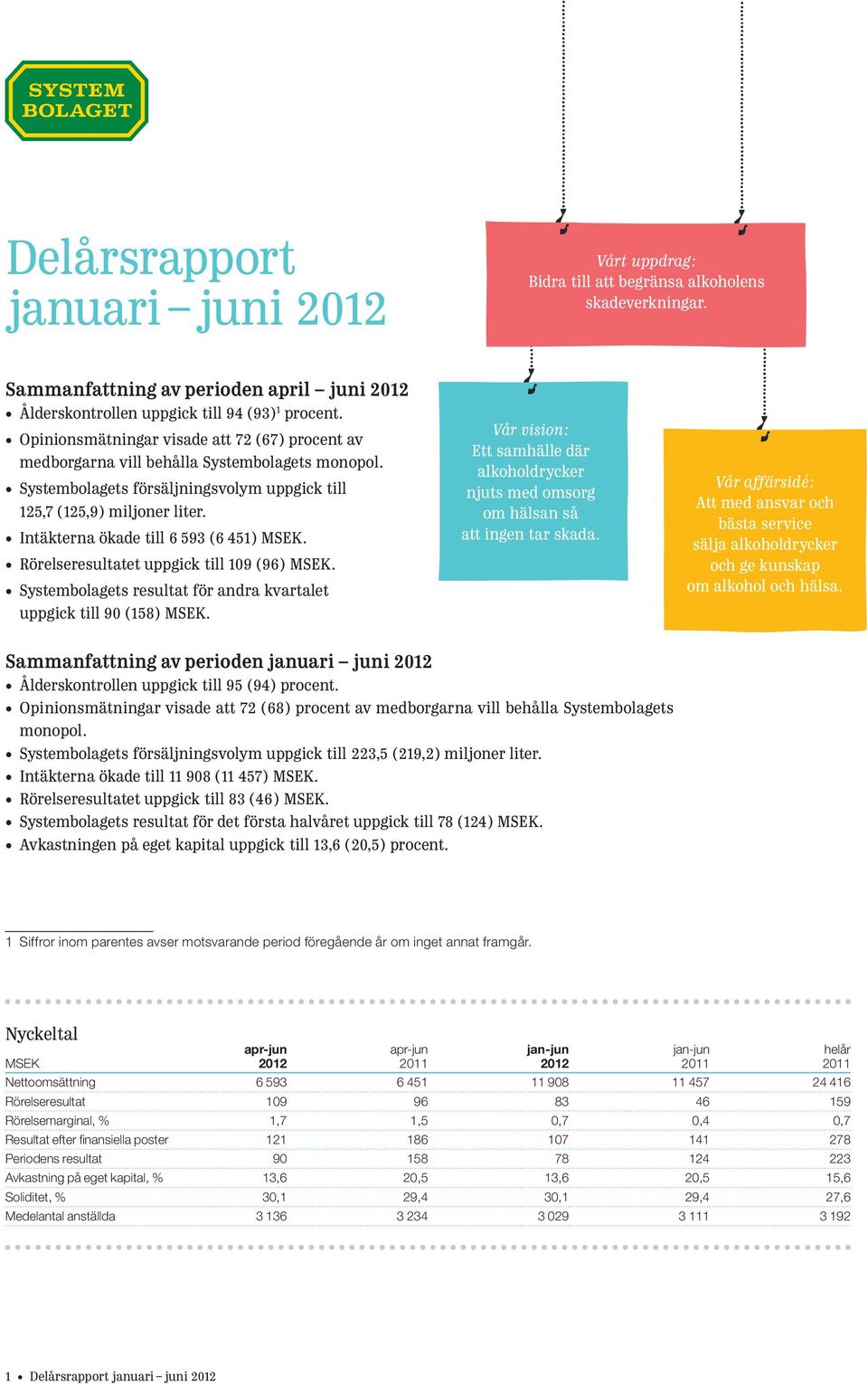 Intäkterna ökade till 6 593 (6 451 ) MSEK. Rörelseresultatet uppgick till 109 (96) MSEK. Systembolagets resultat för andra kvartalet uppgick till 90 (158) MSEK.