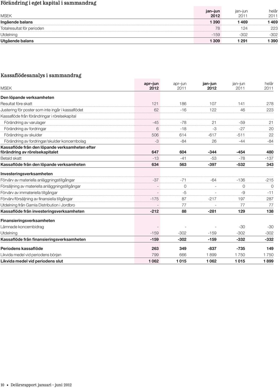 46 223 Kassafl öde från förändringar i rörelsekapital Förändring av varulager -45-78 21-59 21 Förändring av fordringar 6-18 -3-27 20 Förändring av skulder 506 614-617 -511 22 Förändring av