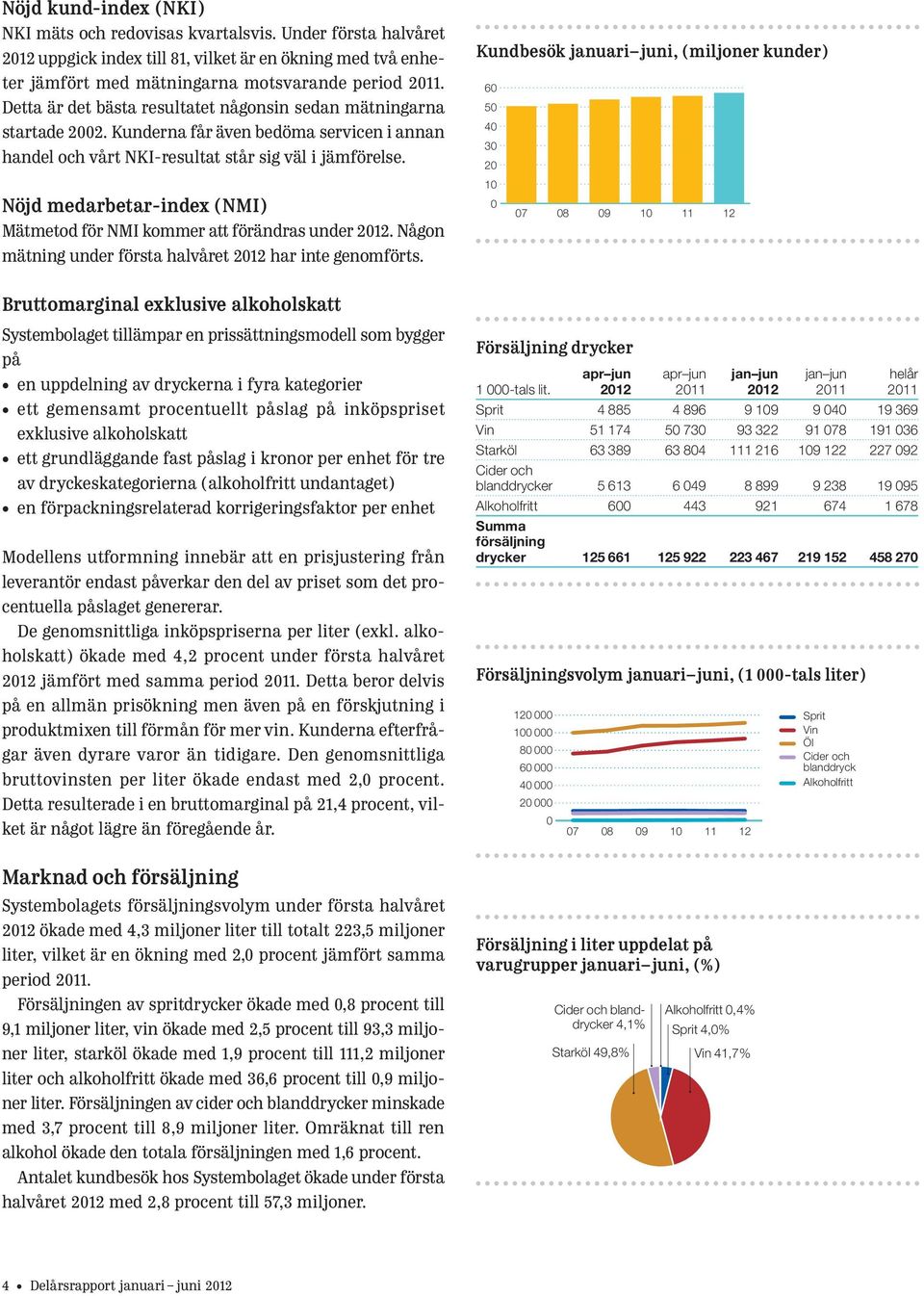 Nöjd medarbetar-index (NMI) Mätmetod för NMI kommer att förändras under. Någon mätning under första halvåret har inte genomförts.