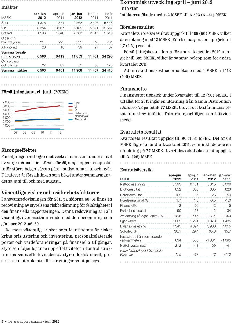 januari juni, (MSEK) 7 000 6 000 5 000 4 000 3 000 2 000 1 000 0 07 08 09 10 11 Säsongseffekter Försäljningen är högre mot veckosluten samt under slutet av varje månad.