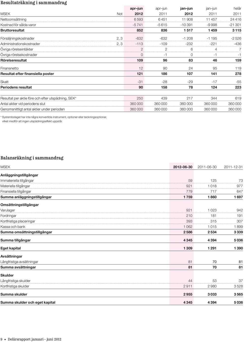 Rörelseresultat 109 96 83 46 159 Finansnetto 12 90 24 95 119 Resultat efter finansiella poster 121 186 107 141 278 Skatt -31-28 -29-17 -55 Periodens resultat 90 158 78 124 223 Resultat per aktie före