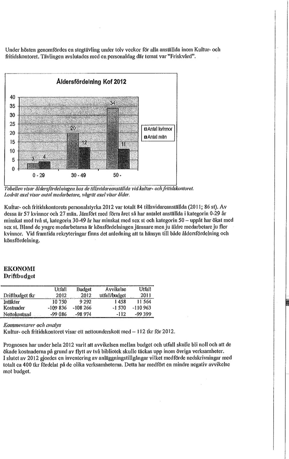 Lodrät axel visar antal medarbetare, vågrät axel visar ålder. Kultur- och fritidskontorets personalstyrka 2012 var totalt 84 tillsvidareanställda (2011; 86 st). Av dessa är 57 kvinnor och 27 män.