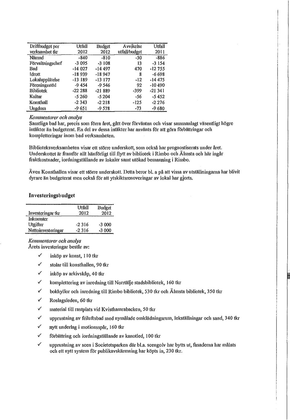 Ungdom -9 651-9 578-73 -9 680 Kommen tärer och analys amtliga bad har, precis som förra året, gått över förväntan och visar sammanlagt väsentligt högre intäkter än budgeterat.