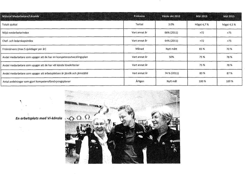 Månad l Nytt mått l 65% l 70% Andel medarbetare som uppger att de har en kompetensutvecklingsplan Vart annat år l 50% l 75% l 78% Andel medarbetare som uppger att