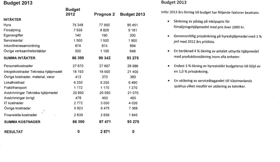 Egenavgifter 140 190 200 Genomsnittlig prissänkning på hyreshjälpmedel med 1% Serviceavtal 1 500 1 500 1 900 jmf med 2012 års prislista.