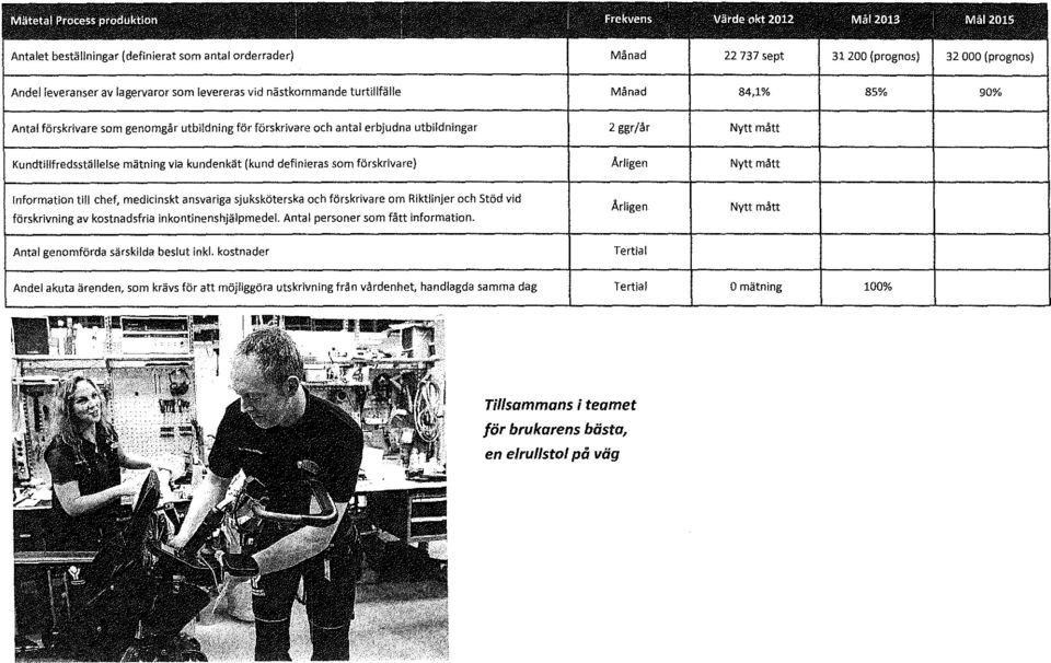 Nytt mått Information till chef, medicinskt ansvariga sjuksköterska och förskrivare om Riktlinjer och Stöd vid förskrivning av kostnadsfria inkontinenshjälpmedel Antal personer som fått information.