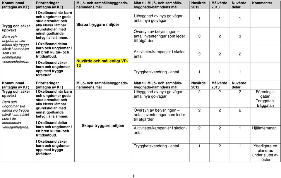 I Oxelösund deltar barn och ungdomar i ett brett kultur- och fritidsutbud.