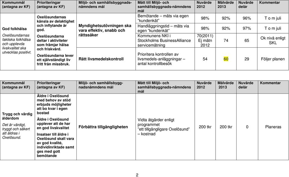 Myndighetsutövningen ska vara effektiv, snabb och rättssäker Rätt livsmedelskontroll Mått till Miljö- och samhällsbyggnads-nämndens Bemötande mäts via egen kundenkät Handläggningstid mäts via egen