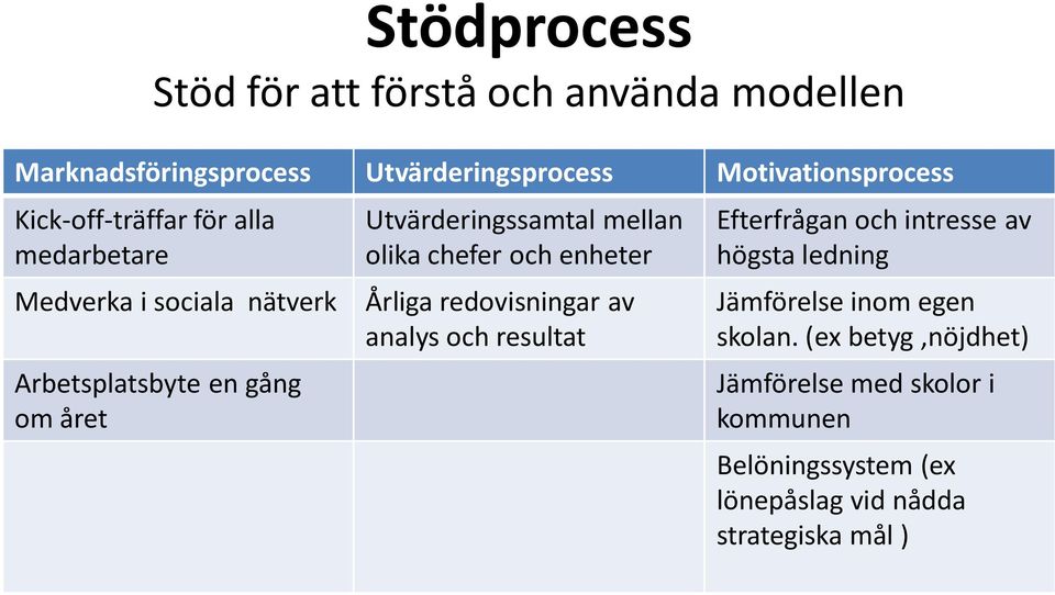 mellan olika chefer och enheter Årliga redovisningar av analys och resultat Efterfrågan och intresse av högsta ledning