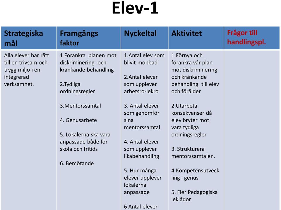 Genusarbete 5. Lokalerna ska vara anpassade både för skola och fritids 6. Bemötande 3. Antal elever som genomför sina mentorssamtal 4. Antal elever som upplever likabehandling 5.