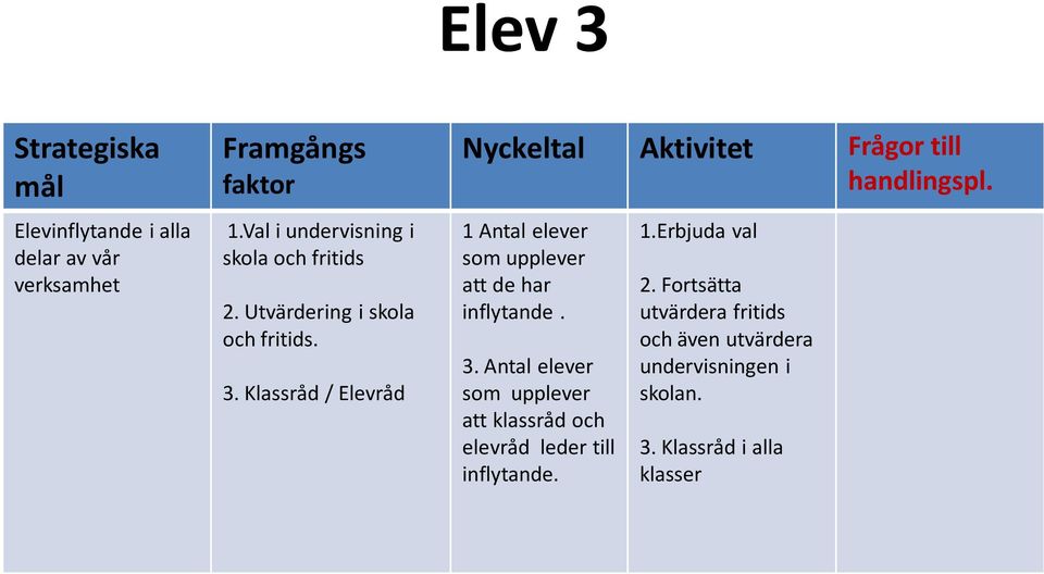 Klassråd / Elevråd 1 Antal elever som upplever att de har inflytande. 3.