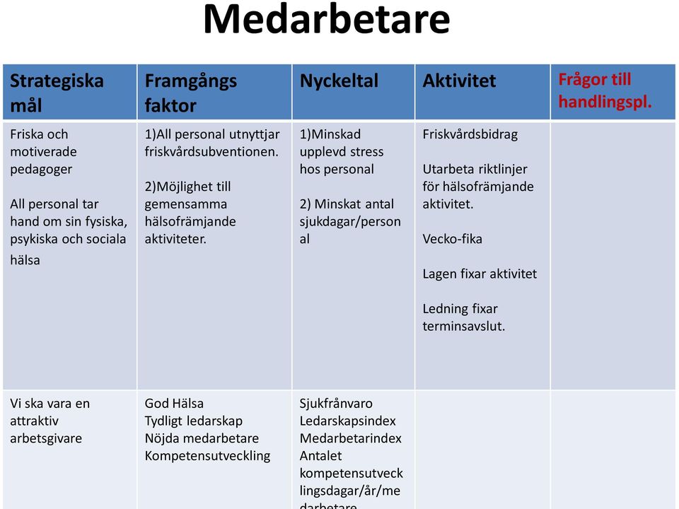 1)Minskad upplevd stress hos personal 2) Minskat antal sjukdagar/person al Friskvårdsbidrag Utarbeta riktlinjer för hälsofrämjande aktivitet.