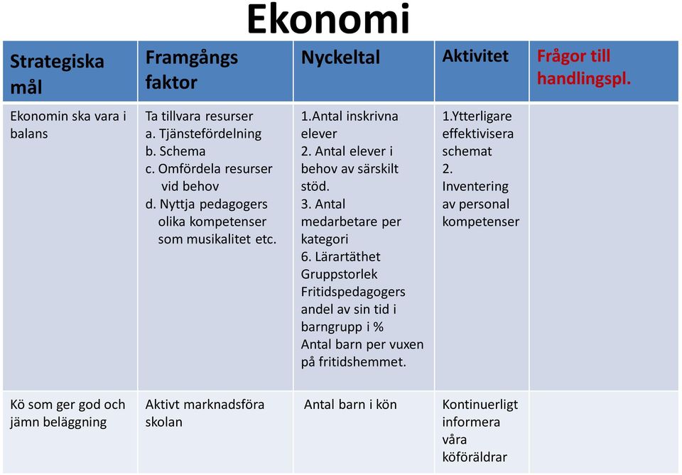 Antal medarbetare per kategori 6. Lärartäthet Gruppstorlek Fritidspedagogers andel av sin tid i barngrupp i % Antal barn per vuxen på fritidshemmet.