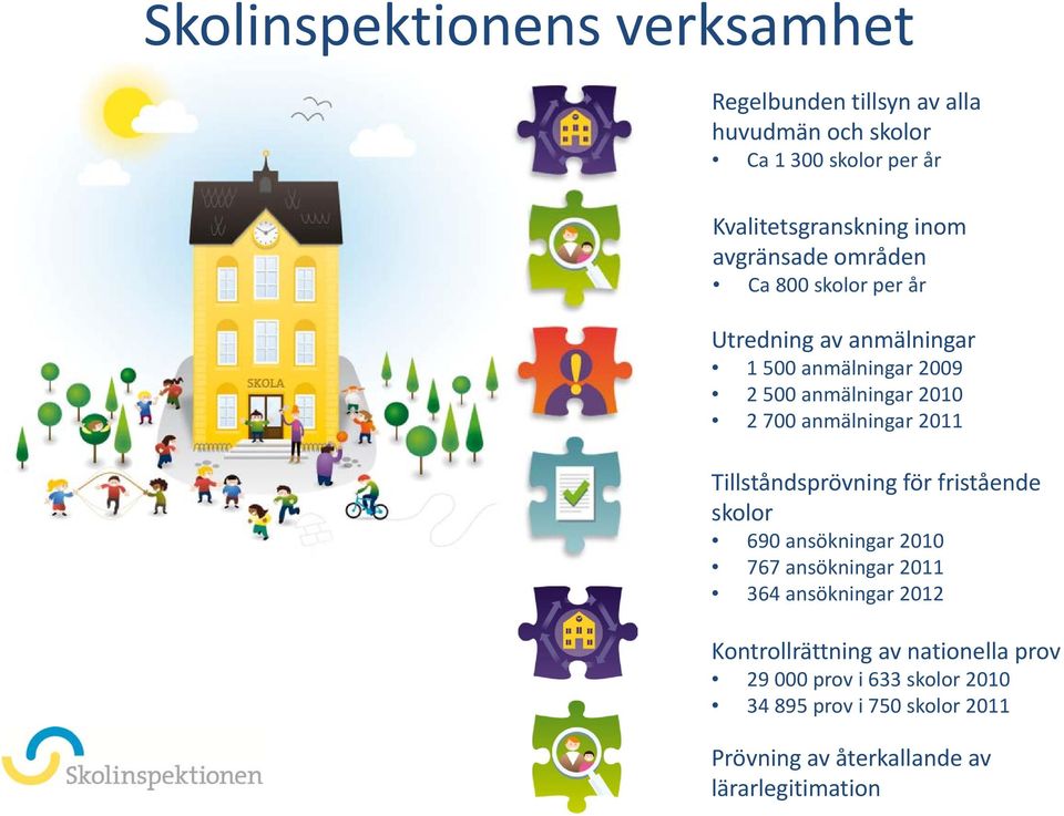 anmälningar 2011 Tillståndsprövning för fristående skolor 690 ansökningar 2010 767 ansökningar 2011 364 ansökningar 2012