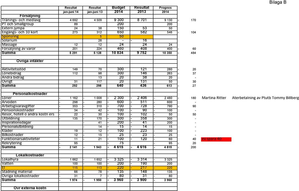 Övriga intäkter Aktivitetsstöd 149 70 300 121 280 20 Lönebidrag 112 98 300 146 263 37 Andra bidrag 13 20 38 20 Övrigt 31 117 20 131 50 30 Summa 292 298 640 436 613 27 Personalkostnader Löner 1 162 1