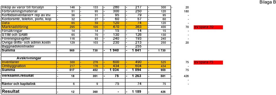 kostn 129 103 230 213 Byggnadskostnader 255 Summa 969 730 1 940 1 841 300 20 120 180 95 60 120 400 15 130 240 250 20 1 730 70 ev spara 70 Bilaga B Avskrivningar Inventarier