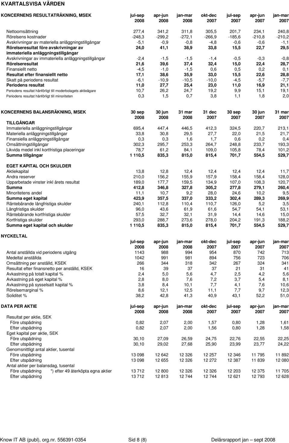 38,9 33,8 15,5 22,7 29,5 immateriella anläggningstillgångar Avskrivningar av immateriella anläggningstillgångar -2,4-1,5-1,5-1,4-0,5-0,3-0,8 Rörelseresultat 21,6 39,6 37,4 32,4 15,0 22,4 28,7