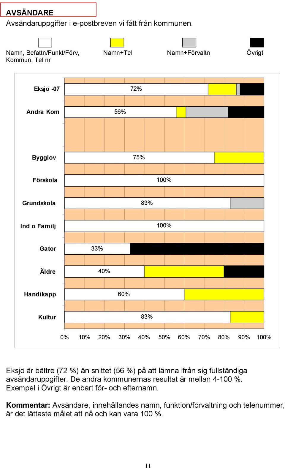 Eksjö är bättre (72 %) än snittet (56 %) på att lämna ifrån sig fullständiga avsändaruppgifter.