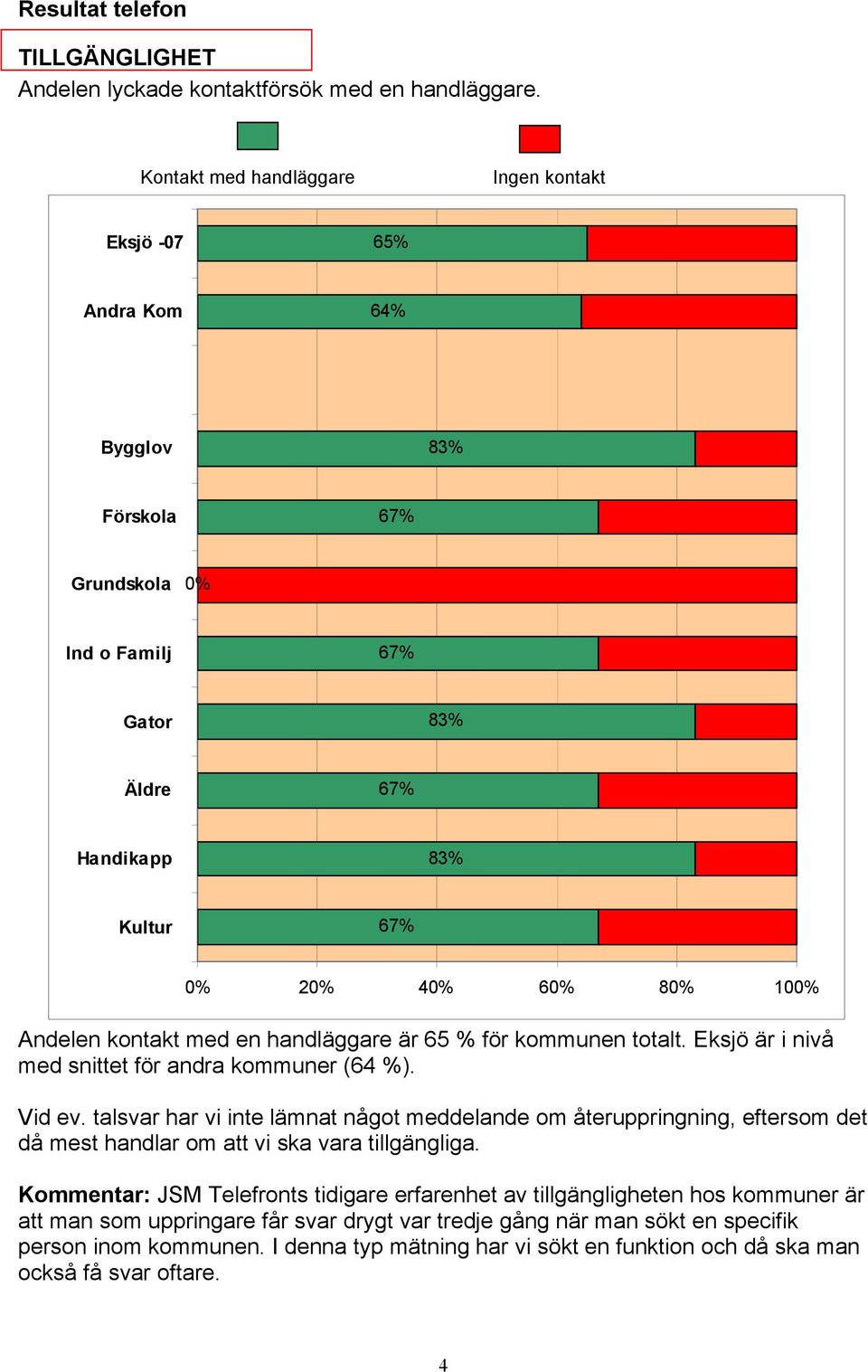 Eksjö är i nivå med snittet för andra kommuner (64 %). Vid ev.