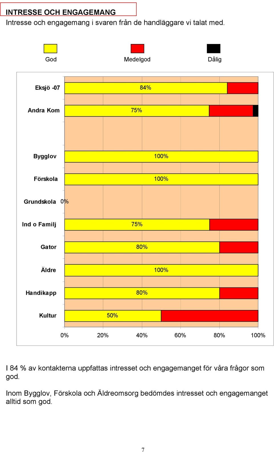 God Medelgod Dålig 84% 0% 80% 80% 50% 0% 20% 40% 60% 80% I 84 % av