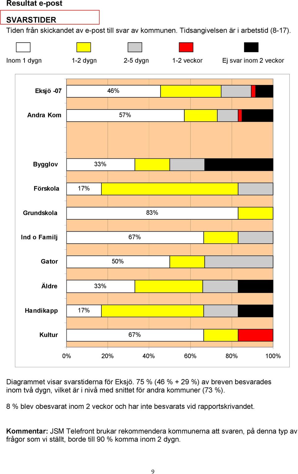 75 % (46 % + 29 %) av breven besvarades inom två dygn, vilket är i nivå med snittet för andra kommuner (73 %).