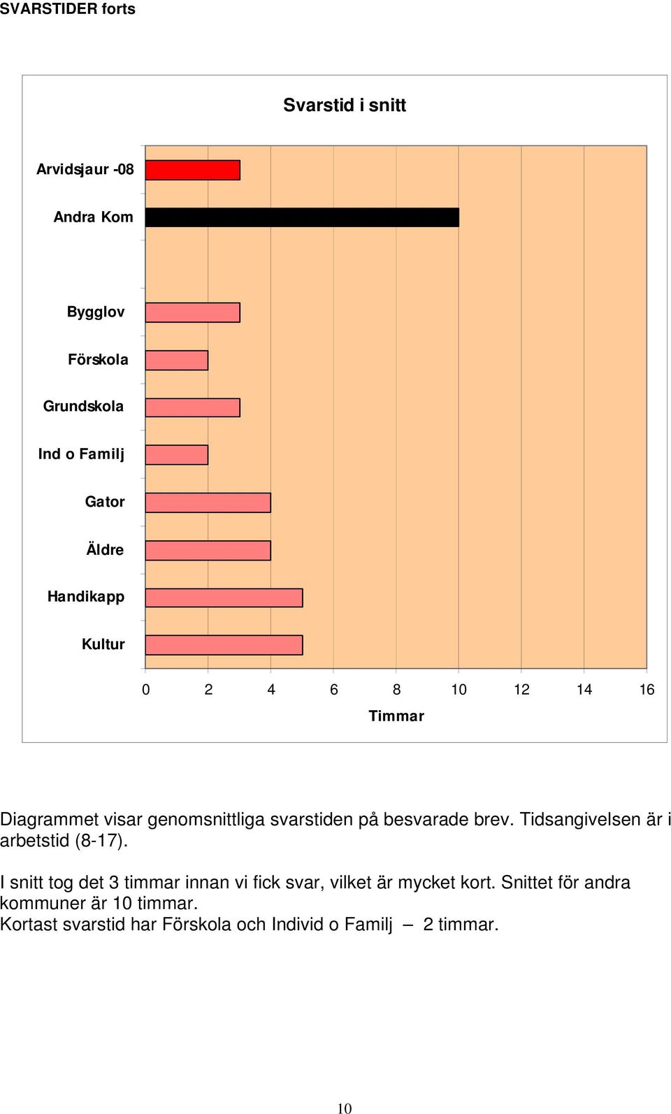 I snitt tog det 3 timmar innan vi fick svar, vilket är mycket kort.