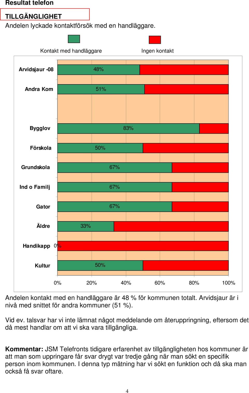 Arvidsjaur är i nivå med snittet för andra kommuner (51 %). Vid ev.