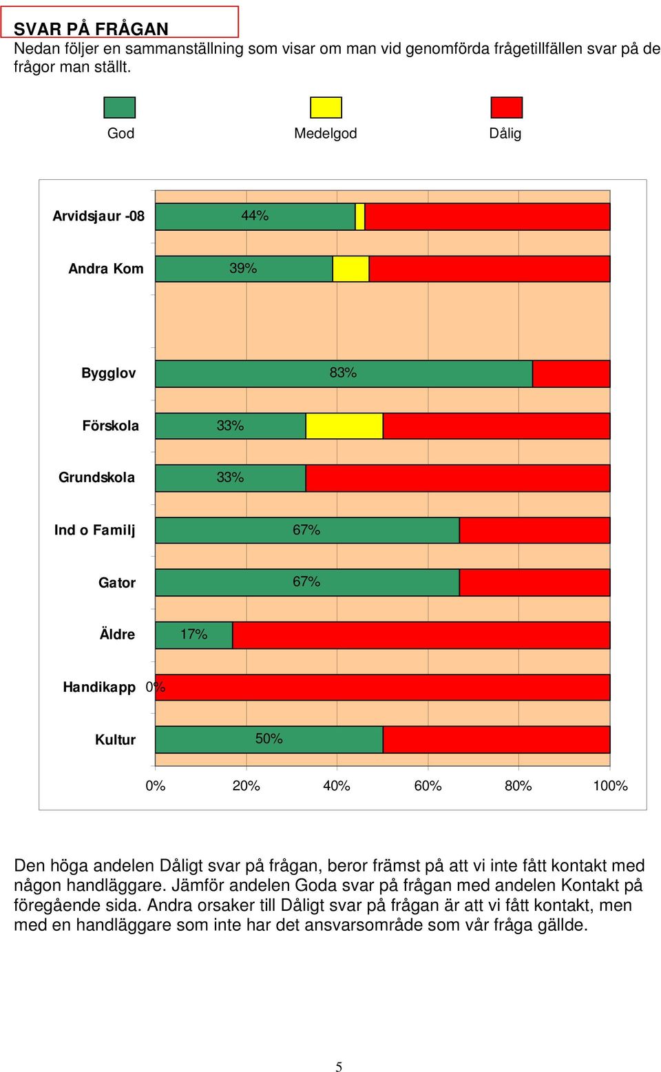 fått kontakt med någon handläggare. Jämför andelen Goda svar på frågan med andelen Kontakt på föregående sida.