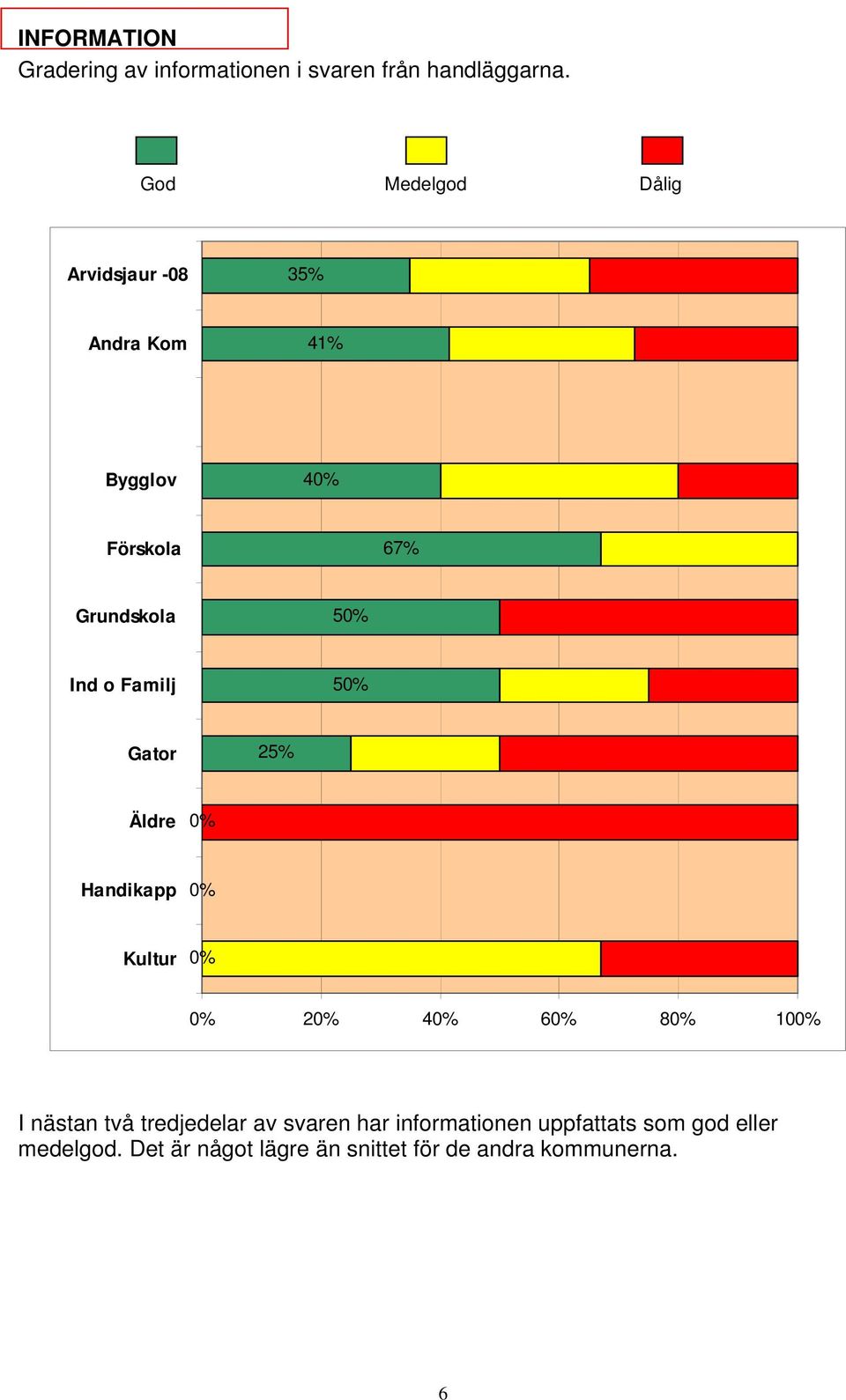 God Medelgod Dålig 35% 41% 4 5 5 25% 2 4 6 8 10 I nästan två