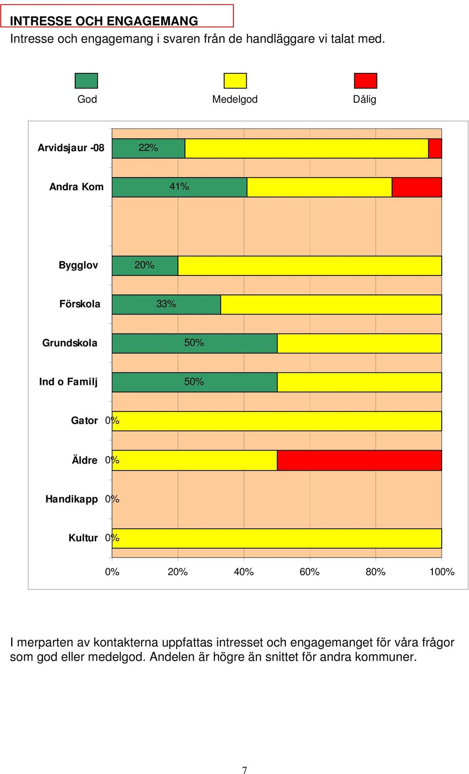 God Medelgod Dålig 22% 41% 2 33% 5 5 2 4 6 8 10 I merparten av