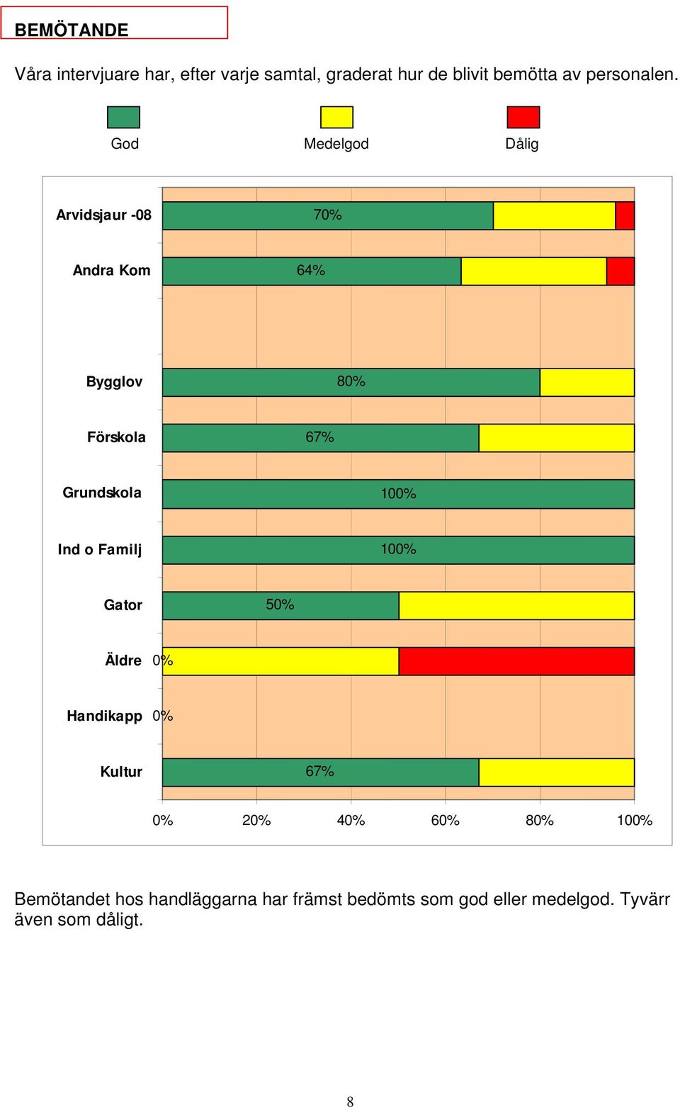 God Medelgod Dålig 7 64% 8 10 10 5 2 4 6 8 10 Bemötandet