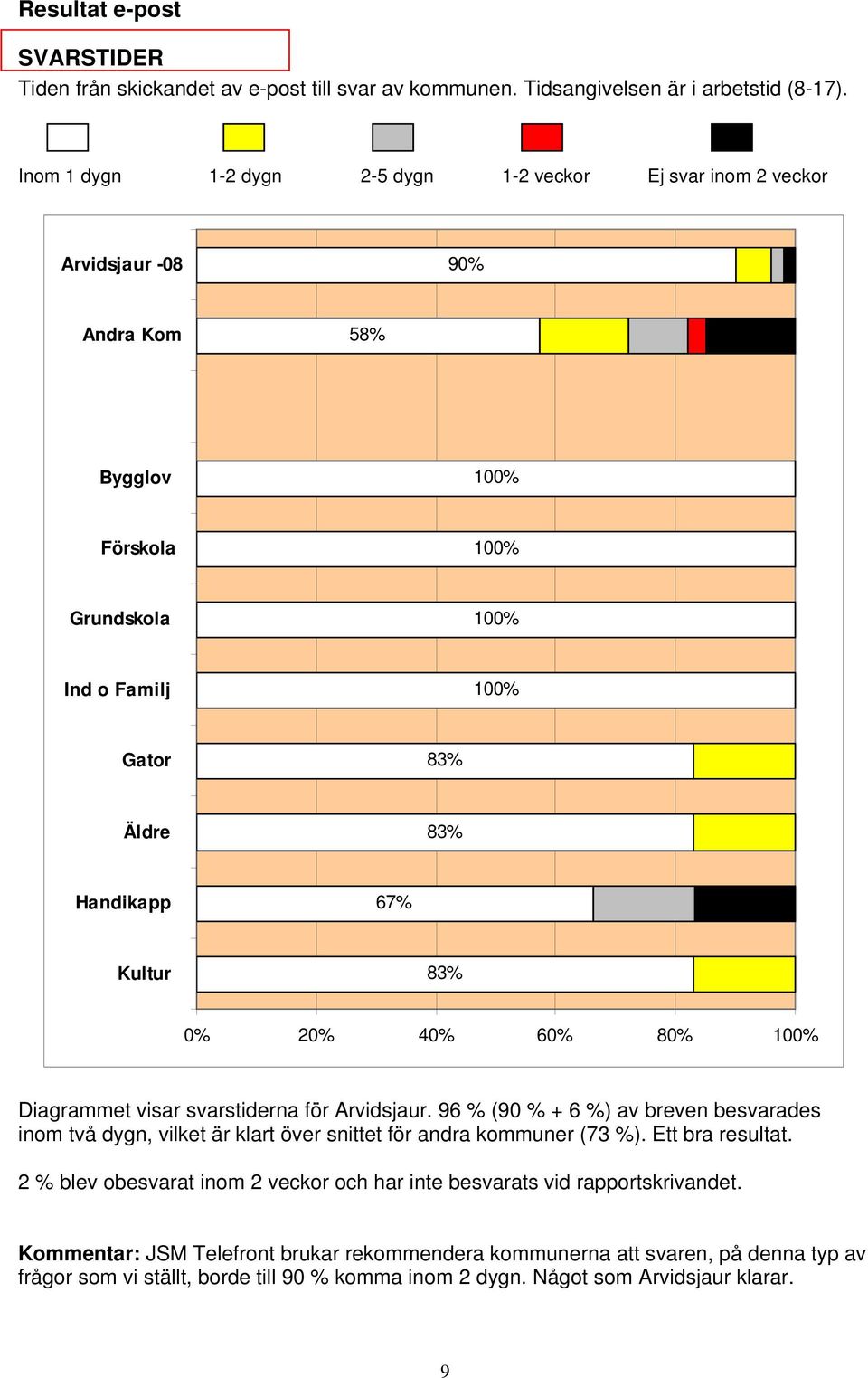 96 % (90 % + 6 %) av breven besvarades inom två dygn, vilket är klart över snittet för andra kommuner (73 %). Ett bra resultat.