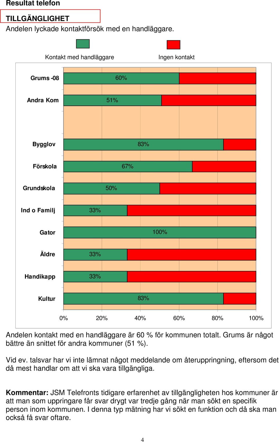 Grums är något bättre än snittet för andra kommuner (51 %). Vid ev.