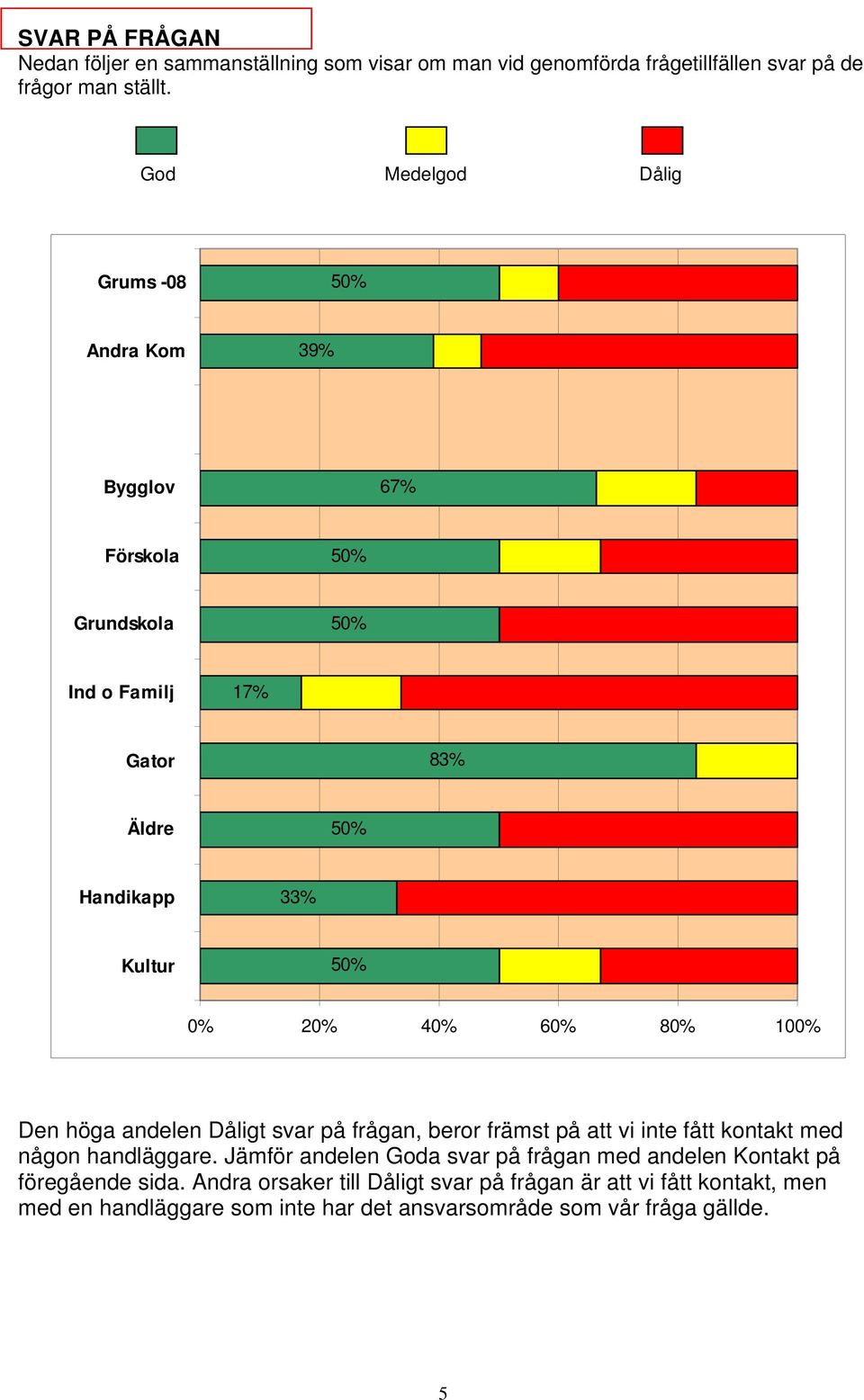 God Medelgod Dålig 39% 17% 0% 20% 40% 60% 80% Den höga andelen Dåligt svar på frågan, beror främst på att vi inte fått