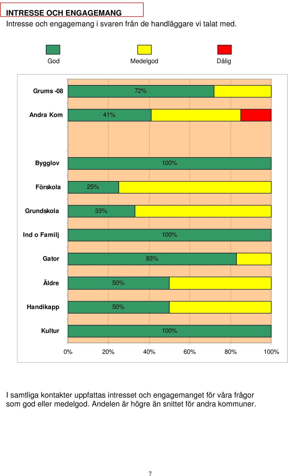 God Medelgod Dålig 72% 41% 25% 0% 20% 40% 60% 80% I samtliga kontakter