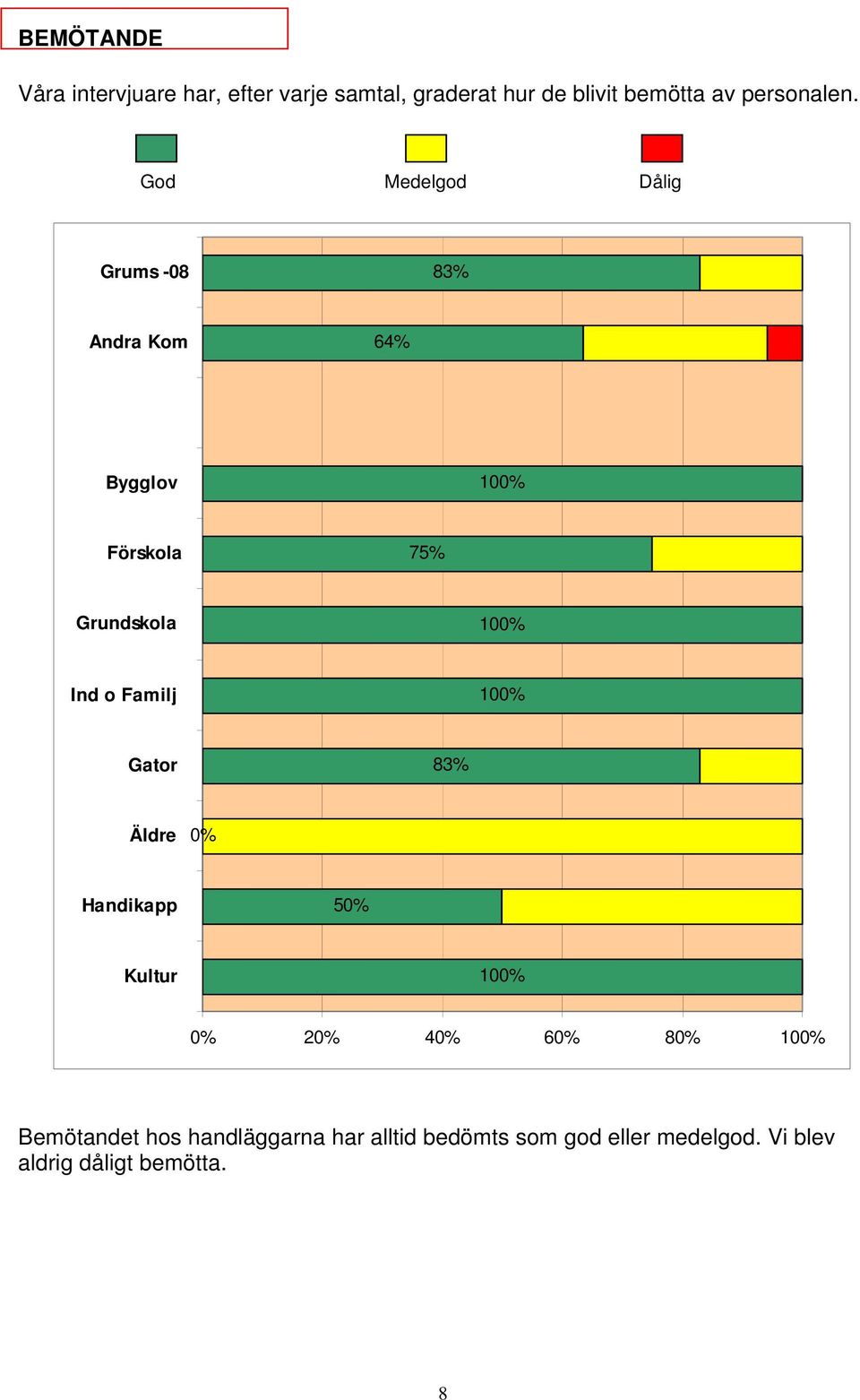 God Medelgod Dålig 64% 75% 0% 0% 20% 40% 60% 80% Bemötandet